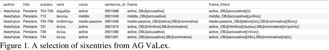 Figure 2 for Computational valency lexica and Homeric formularity