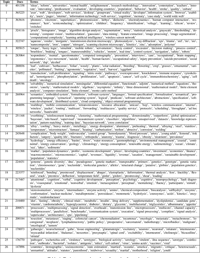 Figure 2 for Topic Segmentation of Research Article Collections