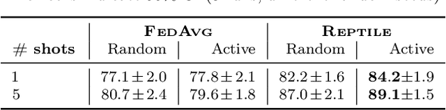 Figure 4 for On Data Efficiency of Meta-learning