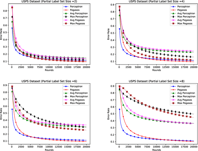 Figure 4 for Online Algorithms for Multiclass Classification using Partial Labels