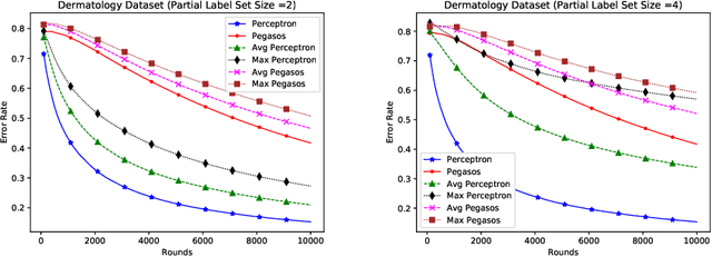 Figure 1 for Online Algorithms for Multiclass Classification using Partial Labels