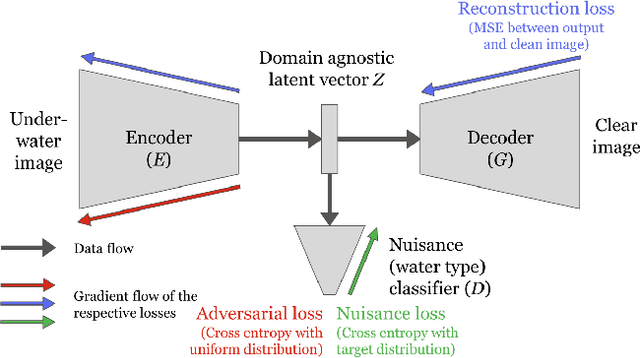 Figure 3 for All-In-One Underwater Image Enhancement using Domain-Adversarial Learning