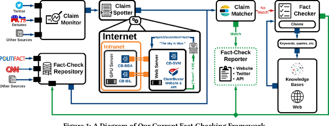 Figure 1 for Gradient-Based Adversarial Training on Transformer Networks for Detecting Check-Worthy Factual Claims
