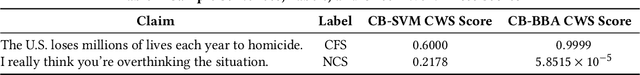 Figure 2 for Gradient-Based Adversarial Training on Transformer Networks for Detecting Check-Worthy Factual Claims