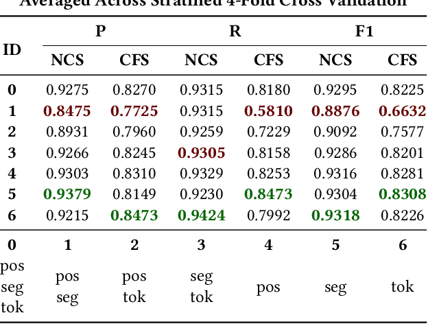 Figure 4 for Gradient-Based Adversarial Training on Transformer Networks for Detecting Check-Worthy Factual Claims
