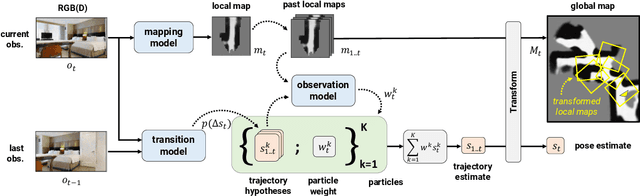 Figure 3 for Differentiable SLAM-net: Learning Particle SLAM for Visual Navigation