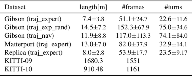Figure 2 for Differentiable SLAM-net: Learning Particle SLAM for Visual Navigation