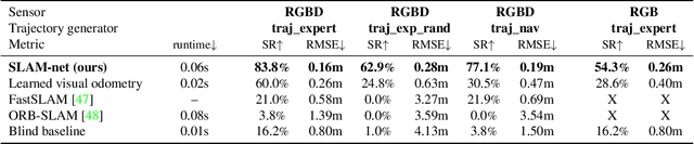 Figure 4 for Differentiable SLAM-net: Learning Particle SLAM for Visual Navigation