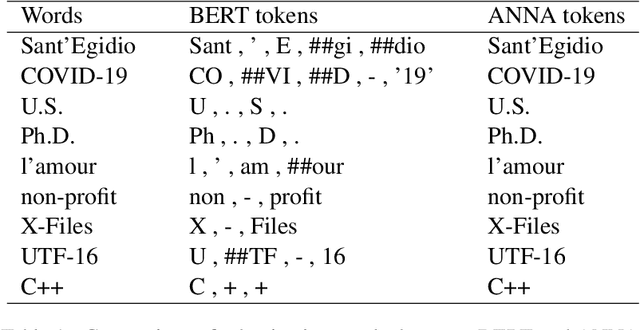 Figure 1 for ANNA: Enhanced Language Representation for Question Answering