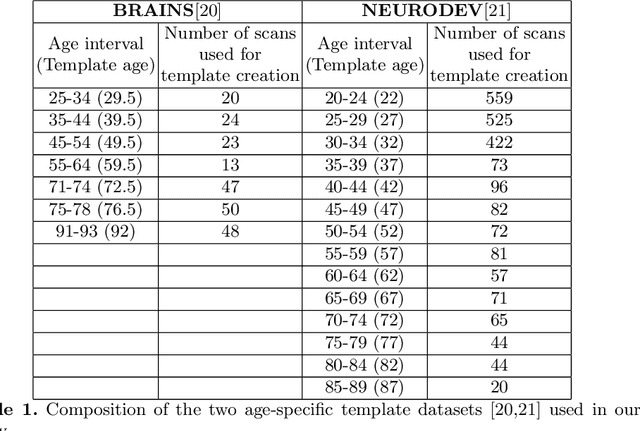 Figure 2 for A Diffeomorphic Aging Model for Adult Human Brain from Cross-Sectional Data