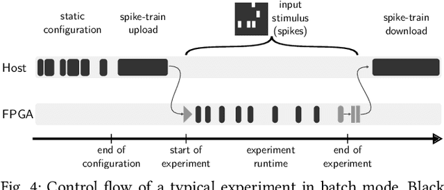 Figure 4 for The Operating System of the Neuromorphic BrainScaleS-1 System