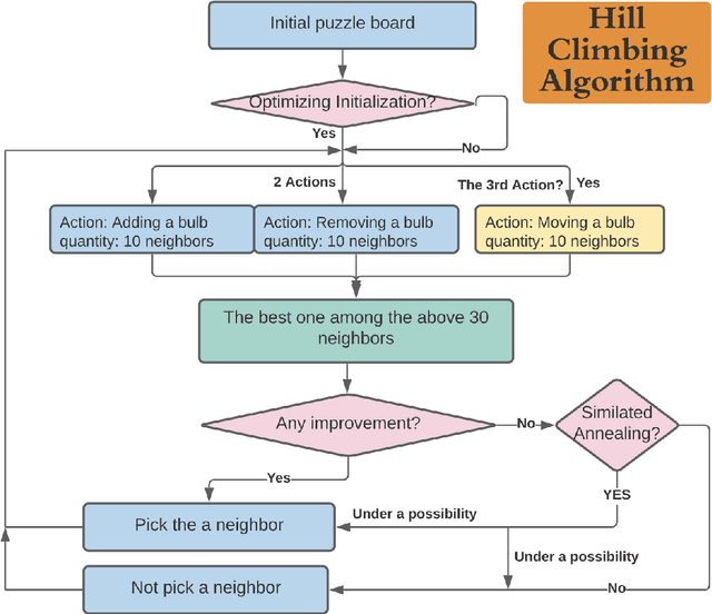 Figure 3 for Shedding some light on Light Up with Artificial Intelligence