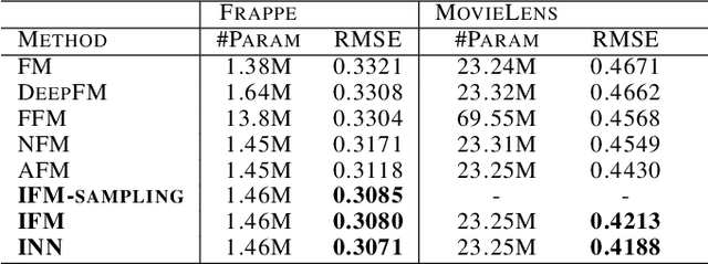 Figure 3 for Interaction-aware Factorization Machines for Recommender Systems