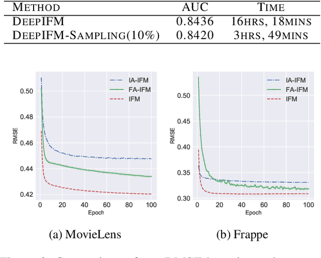 Figure 4 for Interaction-aware Factorization Machines for Recommender Systems