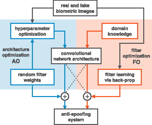 Figure 1 for Deep Representations for Iris, Face, and Fingerprint Spoofing Detection