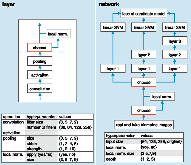 Figure 2 for Deep Representations for Iris, Face, and Fingerprint Spoofing Detection