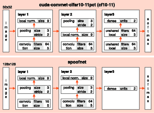 Figure 3 for Deep Representations for Iris, Face, and Fingerprint Spoofing Detection