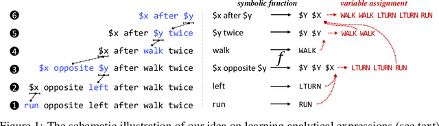 Figure 1 for Compositional Generalization by Learning Analytical Expressions