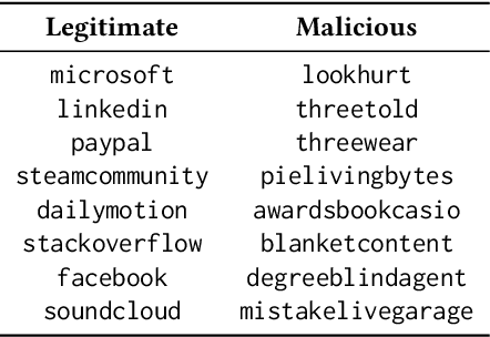 Figure 1 for Real-Time Detection of Dictionary DGA Network Traffic using Deep Learning