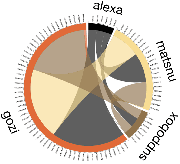 Figure 3 for Real-Time Detection of Dictionary DGA Network Traffic using Deep Learning