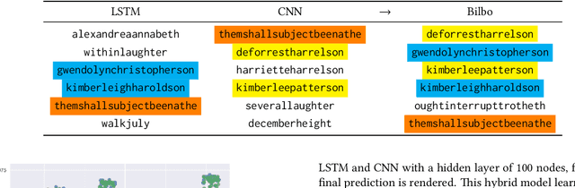 Figure 4 for Real-Time Detection of Dictionary DGA Network Traffic using Deep Learning