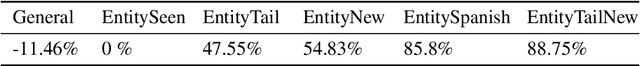 Figure 3 for Towards Continual Entity Learning in Language Models for Conversational Agents