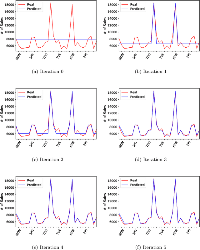 Figure 3 for Explainable boosted linear regression for time series forecasting