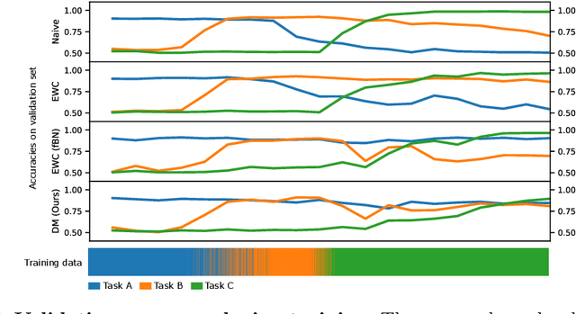 Figure 3 for Dynamic memory to alleviate catastrophic forgetting in continuous learning settings
