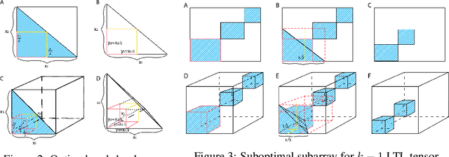 Figure 2 for Geometric All-Way Boolean Tensor Decomposition