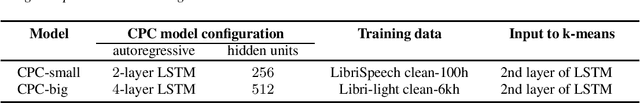 Figure 2 for Speech Representation Learning Combining Conformer CPC with Deep Cluster for the ZeroSpeech Challenge 2021