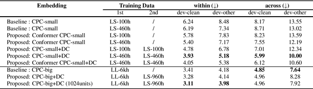 Figure 3 for Speech Representation Learning Combining Conformer CPC with Deep Cluster for the ZeroSpeech Challenge 2021