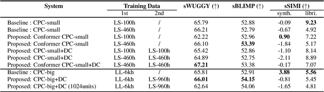 Figure 4 for Speech Representation Learning Combining Conformer CPC with Deep Cluster for the ZeroSpeech Challenge 2021