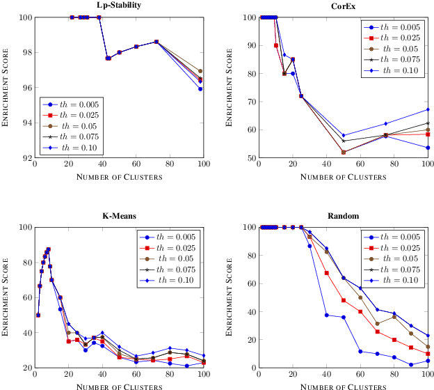 Figure 2 for Cancer Gene Profiling through Unsupervised Discovery