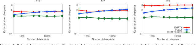 Figure 3 for Learning Markov networks with context-specific independences