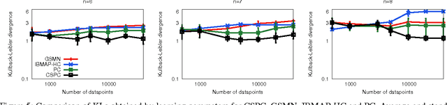 Figure 4 for Learning Markov networks with context-specific independences