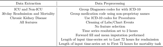 Figure 2 for An Extensive Data Processing Pipeline for MIMIC-IV