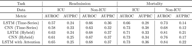 Figure 4 for An Extensive Data Processing Pipeline for MIMIC-IV