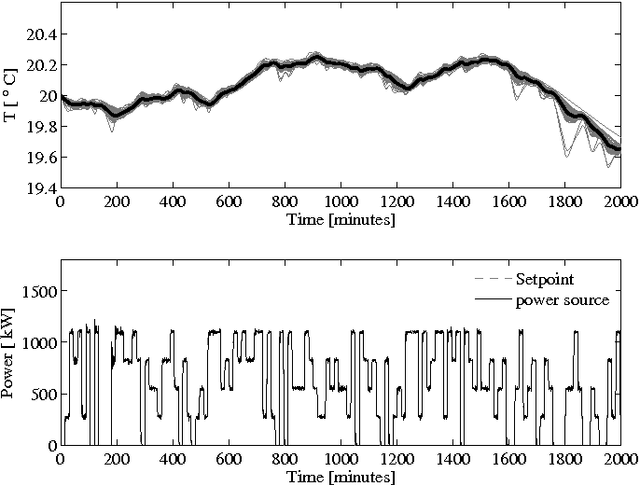 Figure 4 for Model-Free Control of Thermostatically Controlled Loads Connected to a District Heating Network