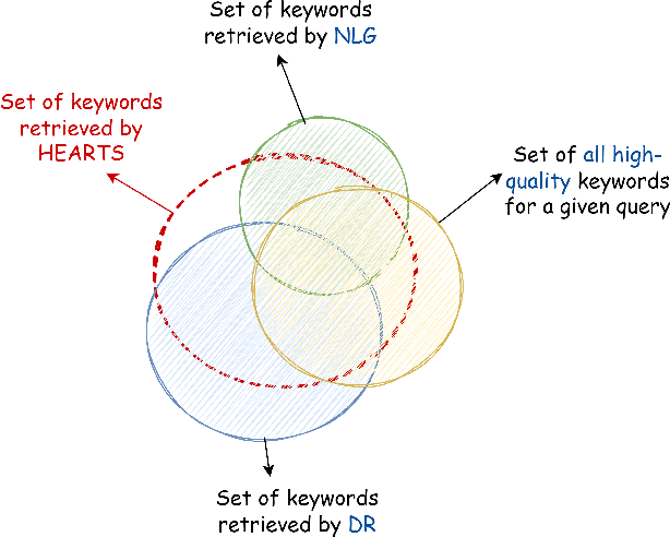 Figure 1 for HEARTS: Multi-task Fusion of Dense Retrieval and Non-autoregressive Generation for Sponsored Search