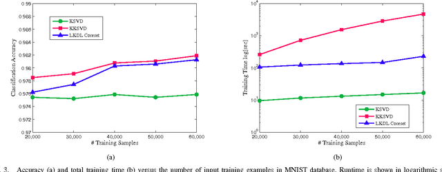 Figure 3 for Linearized Kernel Dictionary Learning