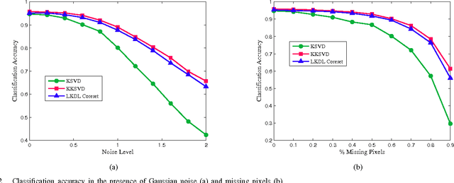 Figure 2 for Linearized Kernel Dictionary Learning