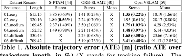 Figure 2 for SLAM in the Field: An Evaluation of Monocular Mapping and Localization on Challenging Dynamic Agricultural Environment