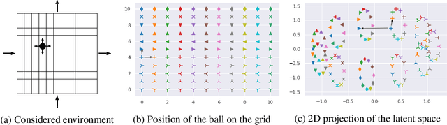 Figure 2 for Learning Group Structure and Disentangled Representations of Dynamical Environments