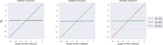 Figure 4 for Learning Group Structure and Disentangled Representations of Dynamical Environments