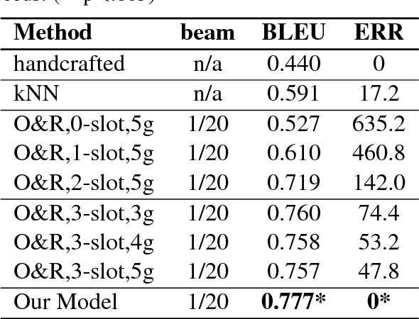 Figure 4 for Stochastic Language Generation in Dialogue using Recurrent Neural Networks with Convolutional Sentence Reranking