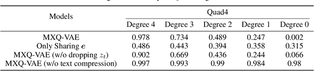 Figure 2 for Unconditional Image-Text Pair Generation with Multimodal Cross Quantizer