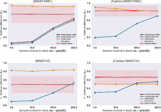 Figure 3 for Robustness of Bayesian Neural Networks to Gradient-Based Attacks