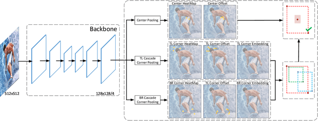 Figure 3 for CenterNet++ for Object Detection