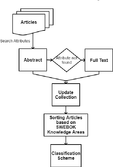 Figure 3 for Machine Learning for Software Engineering: A Systematic Mapping