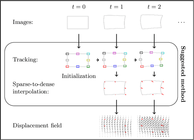 Figure 1 for Registration by tracking for sequential 2D MRI